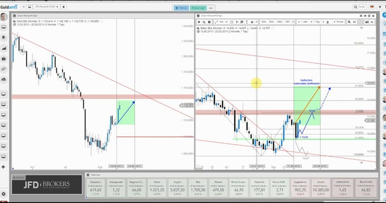 JFD Devisenradar: Gold und Silber im bullischen Long-Setup