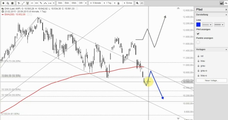 DAX Mittagsausblick - Erholungschancen?