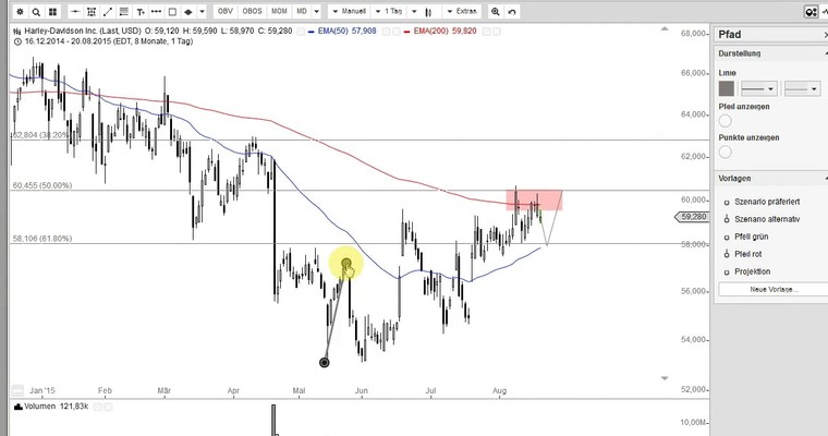 US Aktien im Fokus: GOLD, BARRICK GOLD, HARLEY DAVIDSON