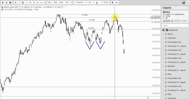 MDAX - Viel Platz nach unten