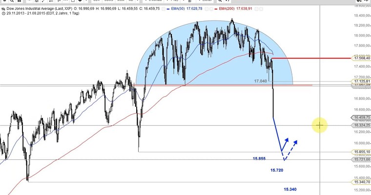 US Ausblick: Dow Jones am ersten Short-Ziel