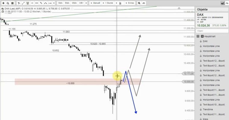 DAX Mittagsausblick - Der Konter läuft