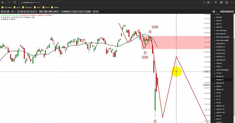 Markttechnische Prognose: Nasdaq100 und GBP/USD KW 35/2015