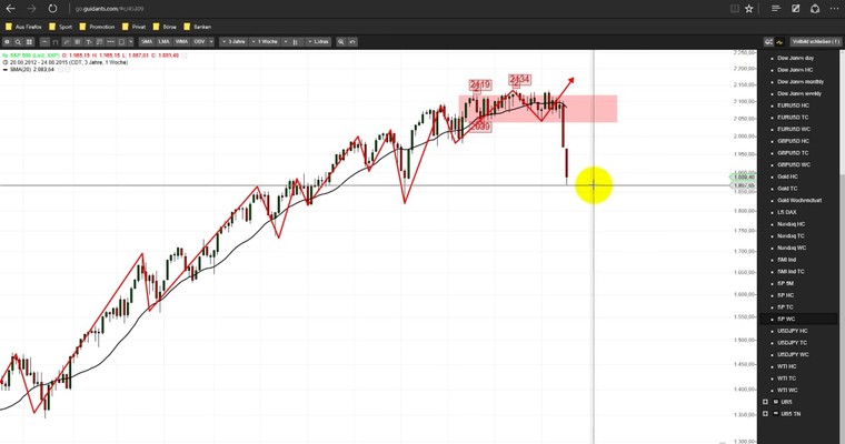 Markttechnische Prognose: S&P500 und USD/JPY KW 35/2015