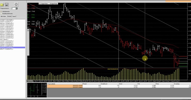 JFD Devisenradar: AUD/USD mit neuer Schwäche voraus?