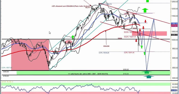 Daily DAX Video für Montag, 31.8