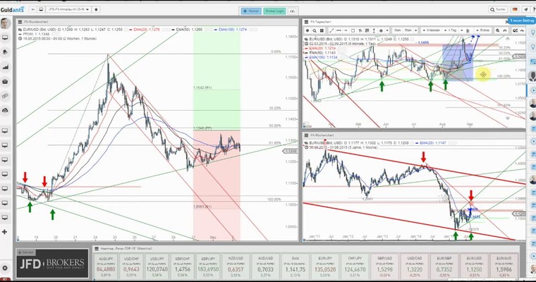 JFD Devisenradar: EUR/USD im Plan und nun wieder rauf?