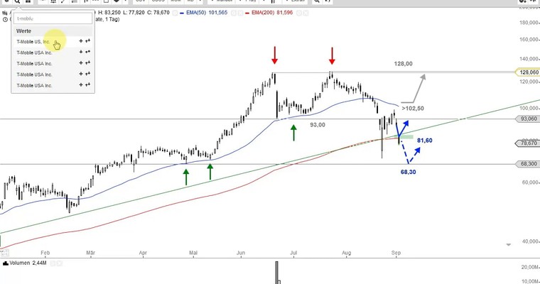 US Aktien im Fokus: SUNPOWER, UNITEDHEALTH