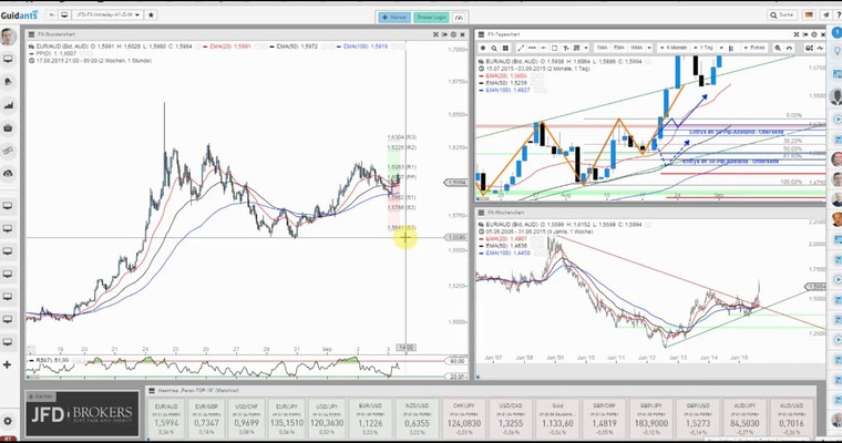 JFD Devisenradar: EUR/AUD bereitet großes vor