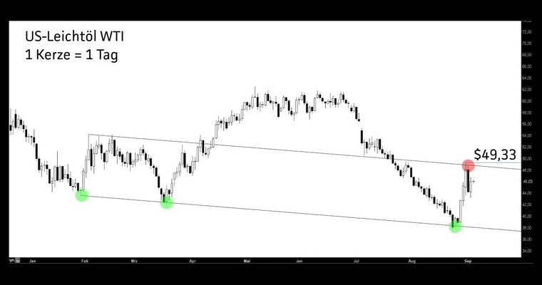 WTI: "Relativ schnell bei $60, wenn..."