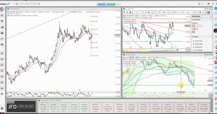 JFD Devisenradar: EUR/GBP bietet weiteres Aufwärtspotenzial