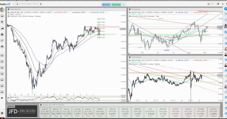 JFD Devisenradar: Der USD/CHF ist an einem markanten Preislevel angekommen