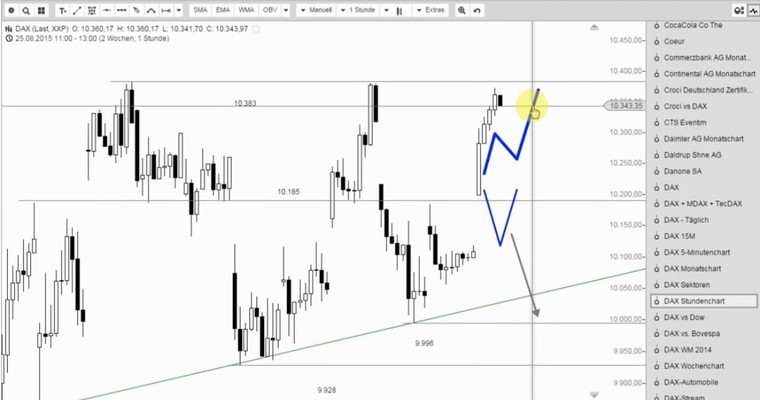 DAX Mittagsausblick - Was für ein Hin und Her