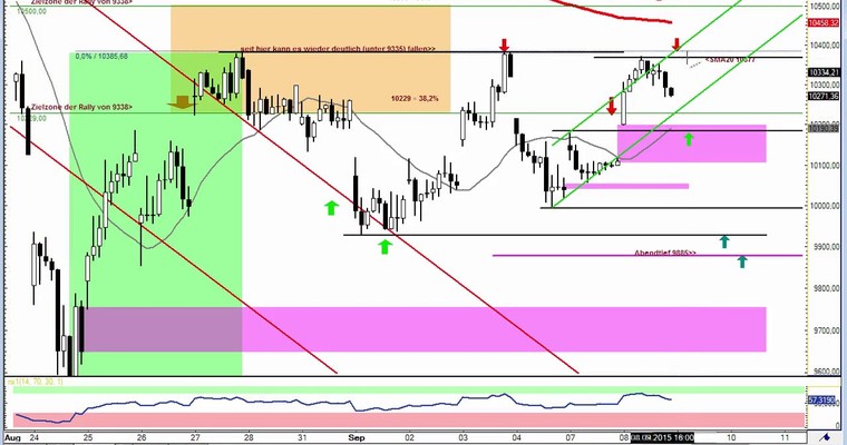 Daily DAX Video für Mittwoch, 9.9