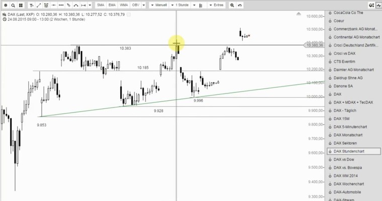 DAX Mittagsausblick - Endlich mit Signal!