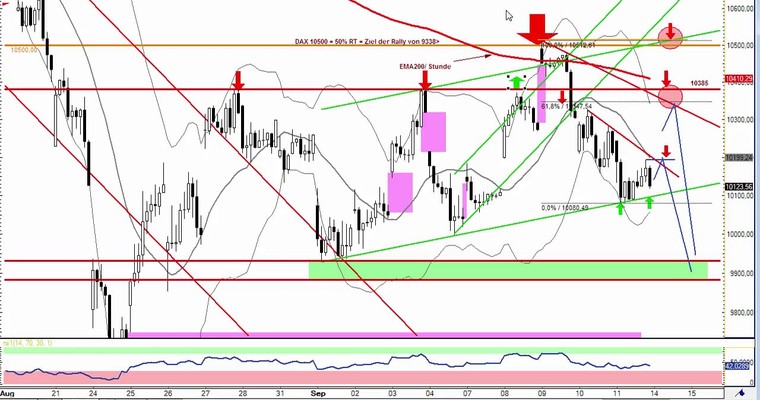 Daily DAX Video für Montag, 14.9