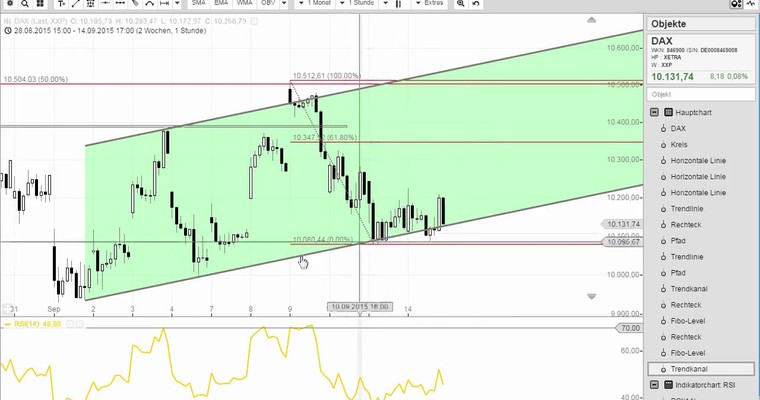 Daily DAX Video für Dienstag, 15.9