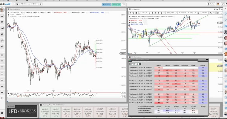 JFD Devisenradar: Beim GBP/CHF verspricht sich noch mehr als bisher