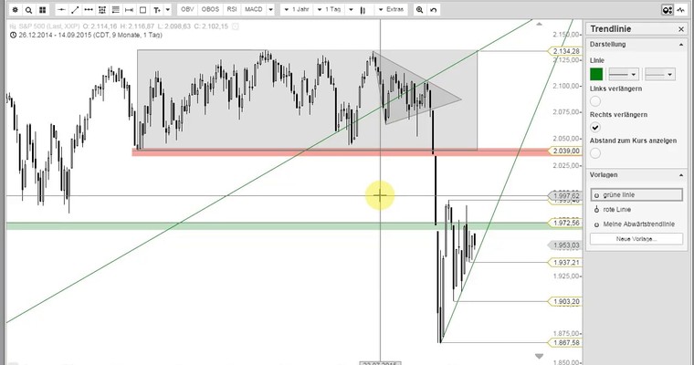 S&P 500 Index - Erholung mit großen Fragezeichen