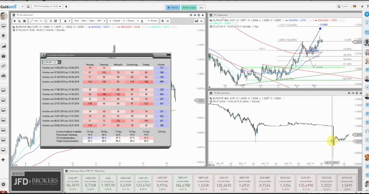 JFD Devisenradar: EUR/CHF mit Pullbackchancen?