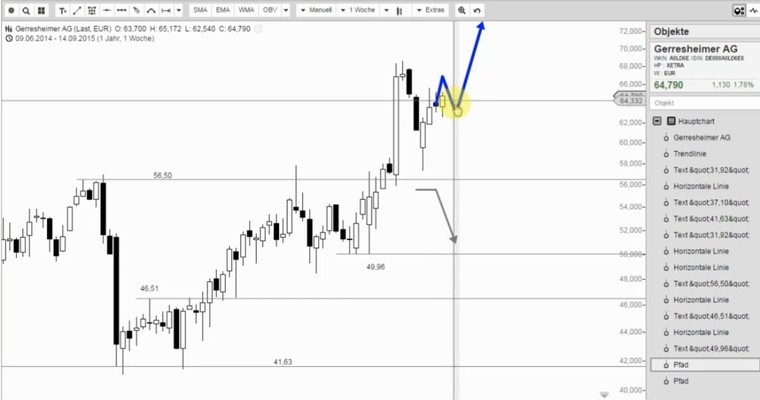 GERRESHEIMER - Pullback erfolgreich abgeschlossen!