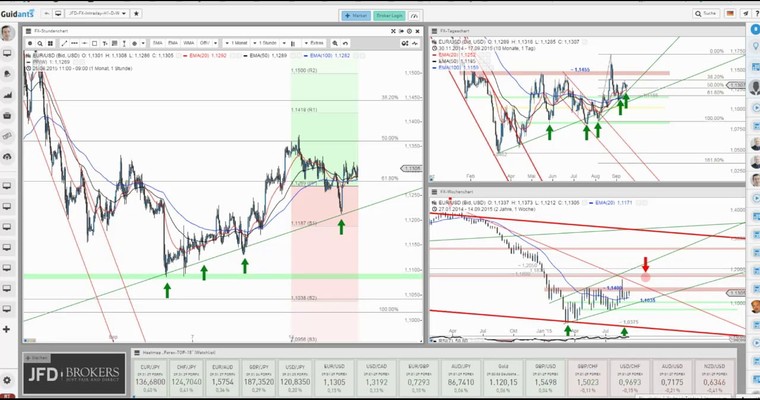 JFD Devisenradar: EUR/USD als Schwerpunkt des Abends