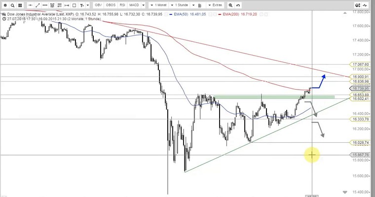 US Ausblick - Dow Jones weiter im Aufwärtstrend