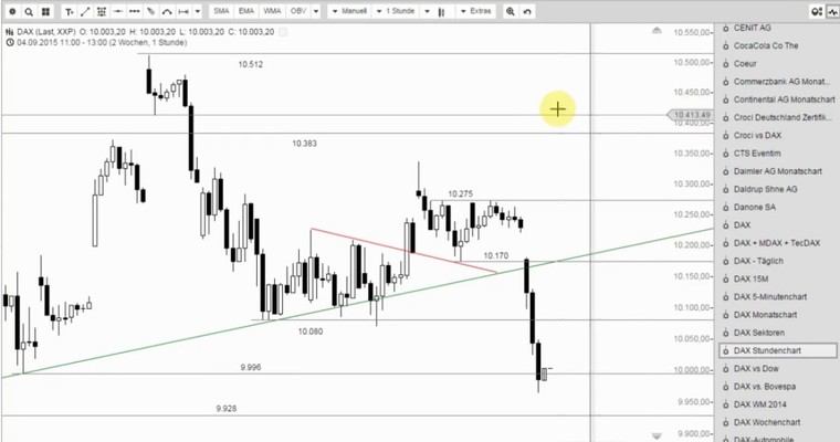 DAX Mittagsausblick - Push the Sell-Button