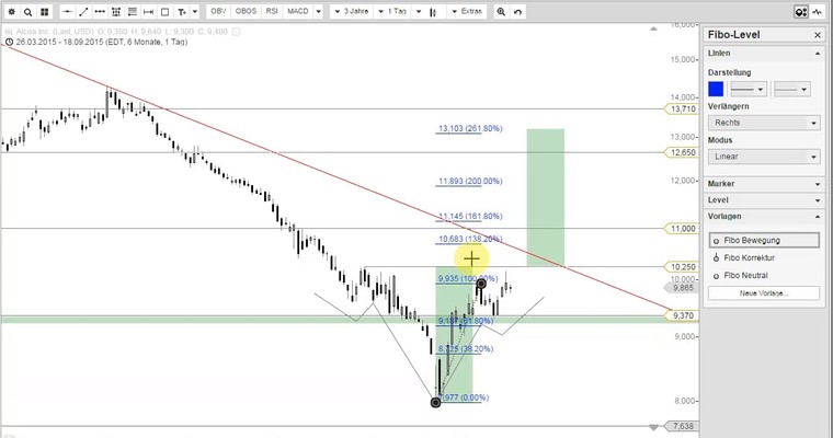 ALCOA- Stark gegen den Markt!