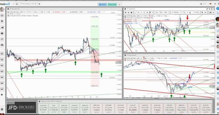 JFD Devisenradar: EUR/USD mit weiterer Chance um 1,1155 USD?