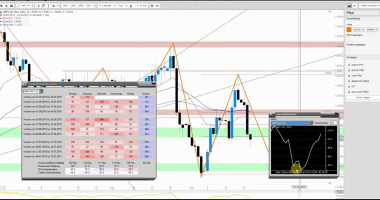 JFD Devisenradar: GBP/USD - Der Chart kippt wieder ins bärische