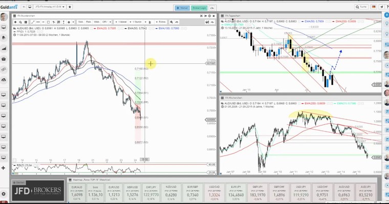 JFD Devisenradar: AUD/USD sendet klar bärische Signale