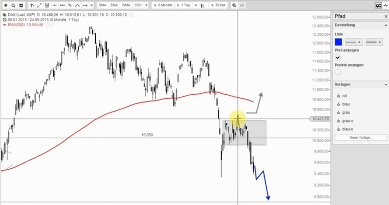 DAX Mittagsausblick - So sieht ein Abwärtstrend aus