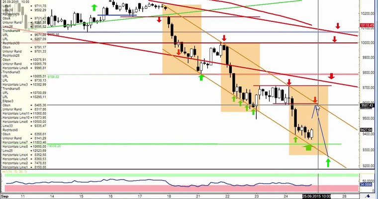 Daily DAX Video für Freitag, 25.9
