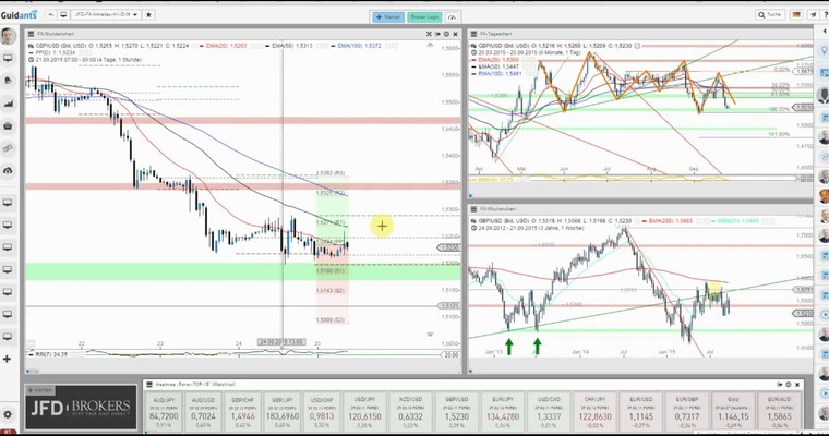 JFD Devisenradar: GBP/USD am Scheideweg (heute Short!)