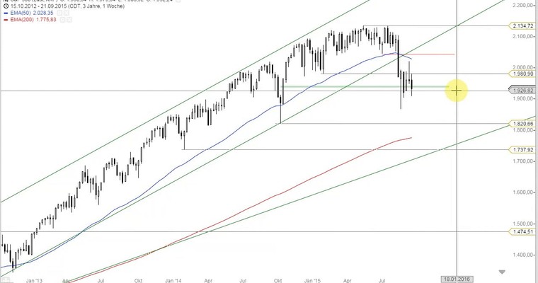 S&P 500 Index (Big Picture) - Erholung schützt vor Einbruch nicht