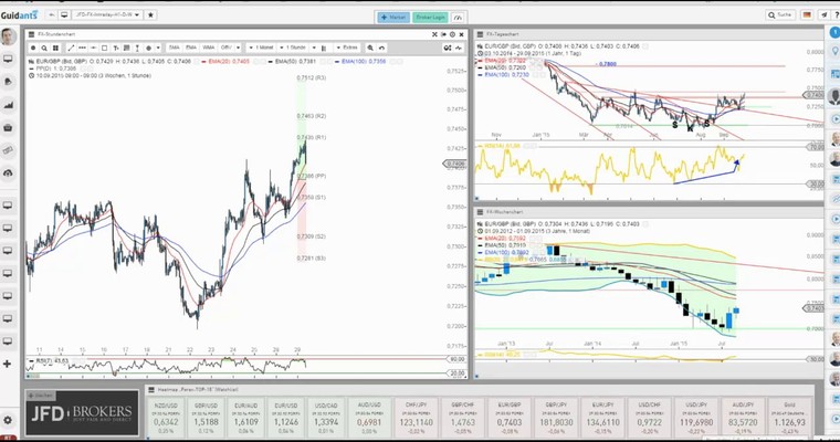 JFD Devisenradar: EUR/GBP mit einem Tag der Schwäche?