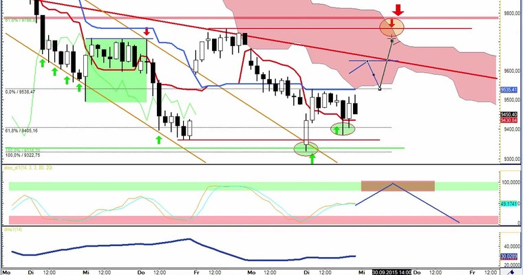 Daily DAX Video für Mittwoch, 30.9