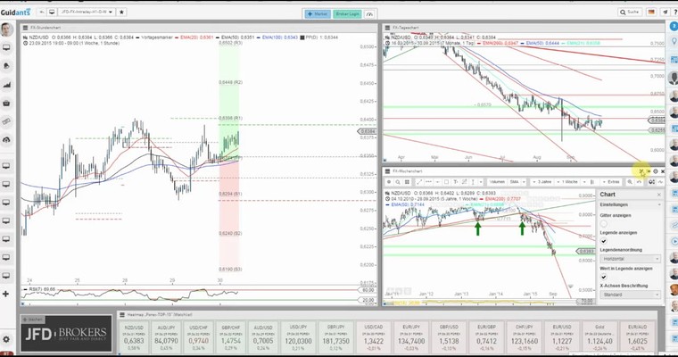 JFD Devisenradar: NZD/USD im Niemandsland