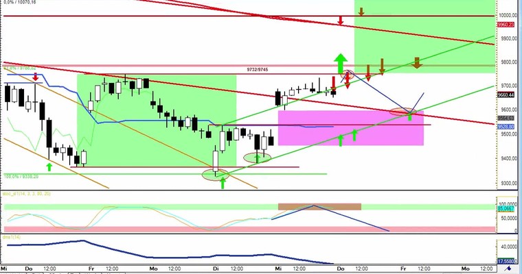 Daily DAX Video für Donnerstag, 1.10