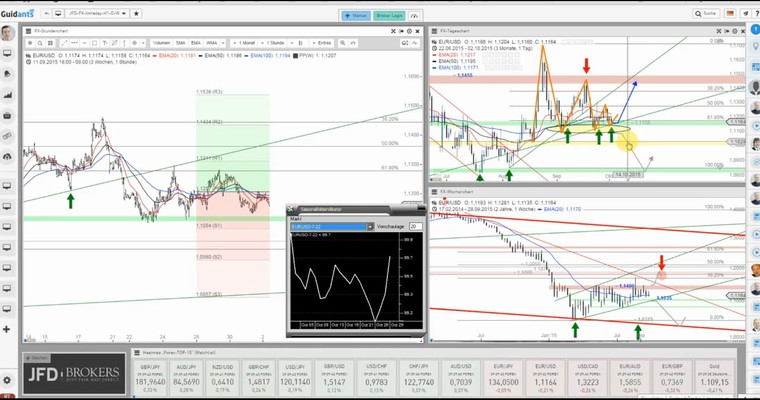 JFD Devisenradar: EUR/USD vor dem US-Arbeitsmarktbericht (NFP)