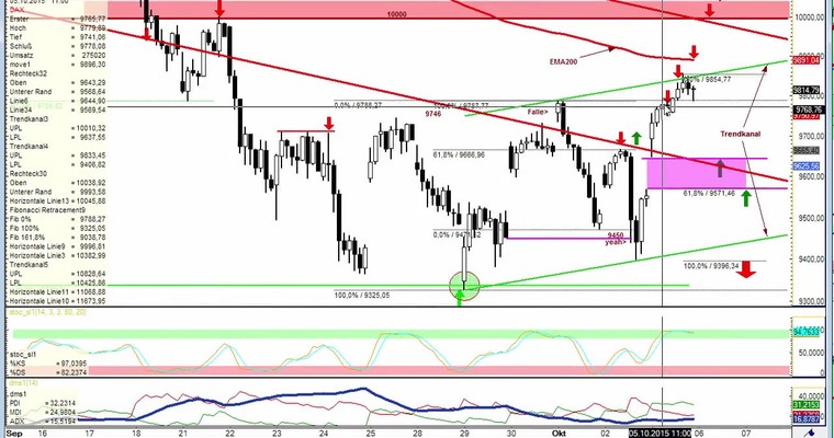 Daily DAX Video für Dienstag, 6.10