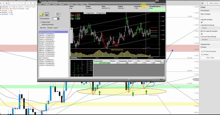 JFD Devisenradar: EUR/USD mit Chancen auf der Oberseite