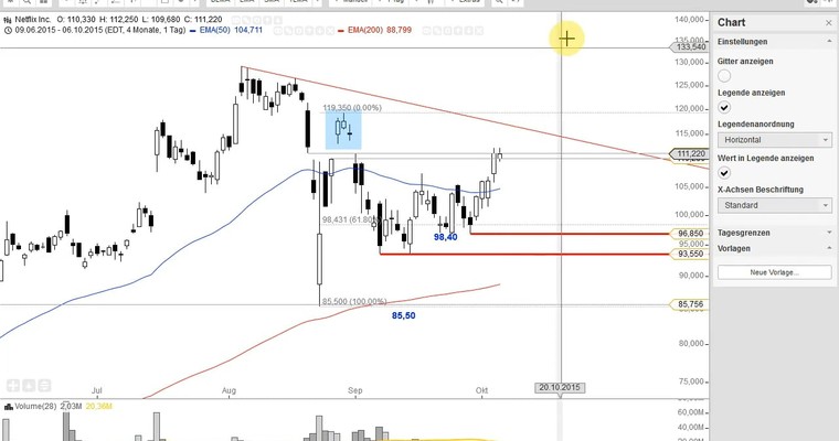 US Aktien im Fokus: APPLE, NETFLIX, CELGENE