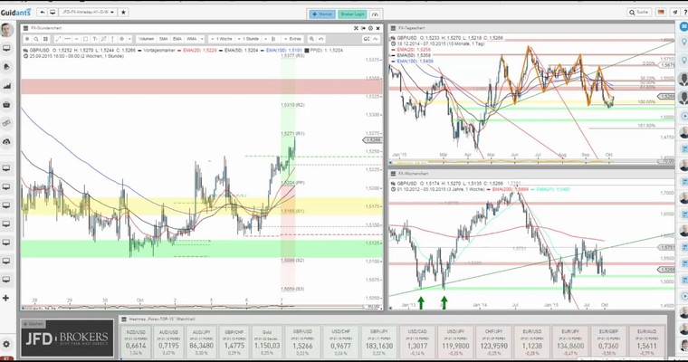 JFD Devisenradar: GBP/USD auch heute mit Anschlussgewinnen?