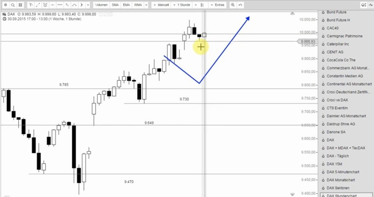 DAX Mittagsausblick - Kaufwelle am Ende?