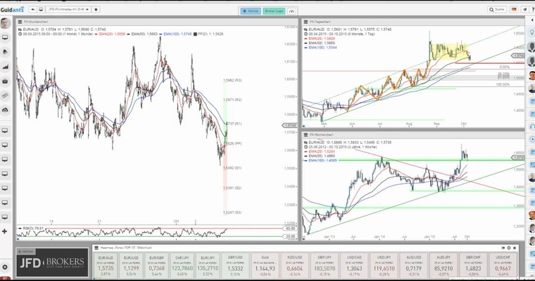 JFD Devisenradar: EUR/AUD mit interessanter Ausgangslage