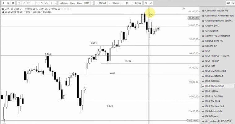 DAX Mittagsausblick - Sind Sie noch Long?