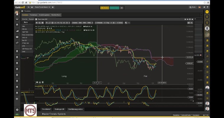 Der Tag an den Märkten - DAX und Deutsche Bank im Check