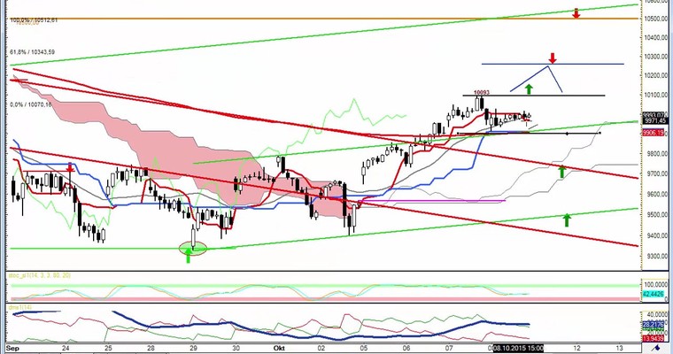 Daily DAX Video für Freitag, 9.10